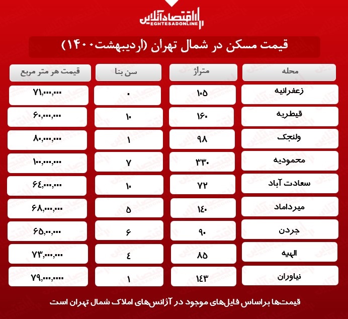 خانه‌های شمال پایتخت چند؟