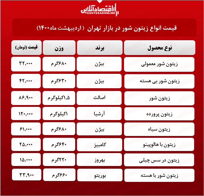 قیمت جدید زیتون در بازار (اردیبهشت۱۴۰۰) +جدول