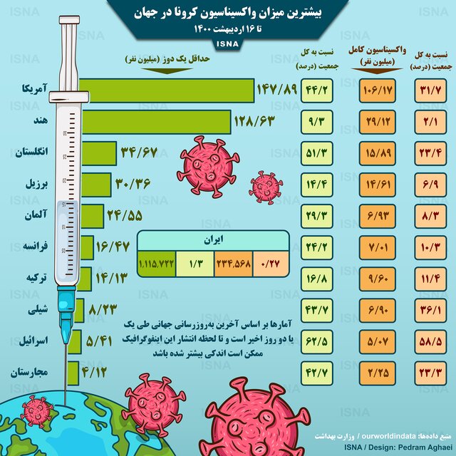 آخرین وضعیت واکسیناسیون کرونا در جهان