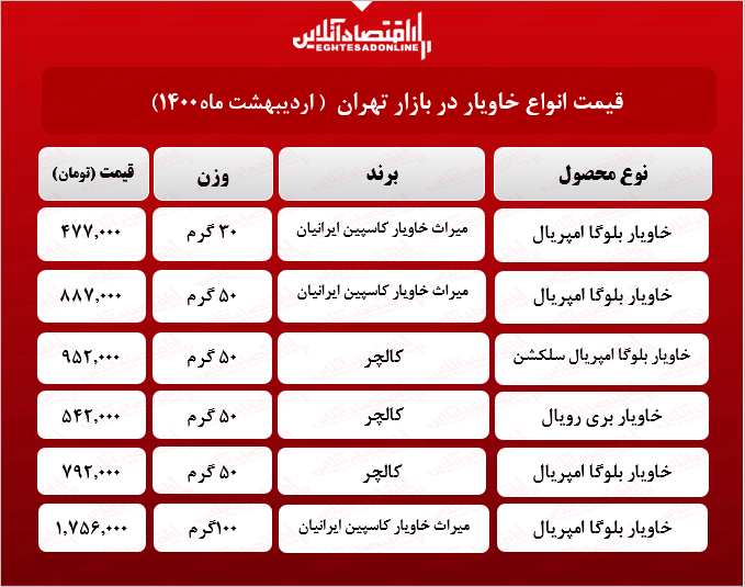 قیمت انواع خاویار در بازار (۱۴۰۰/۰۲/۱۶) + جدول