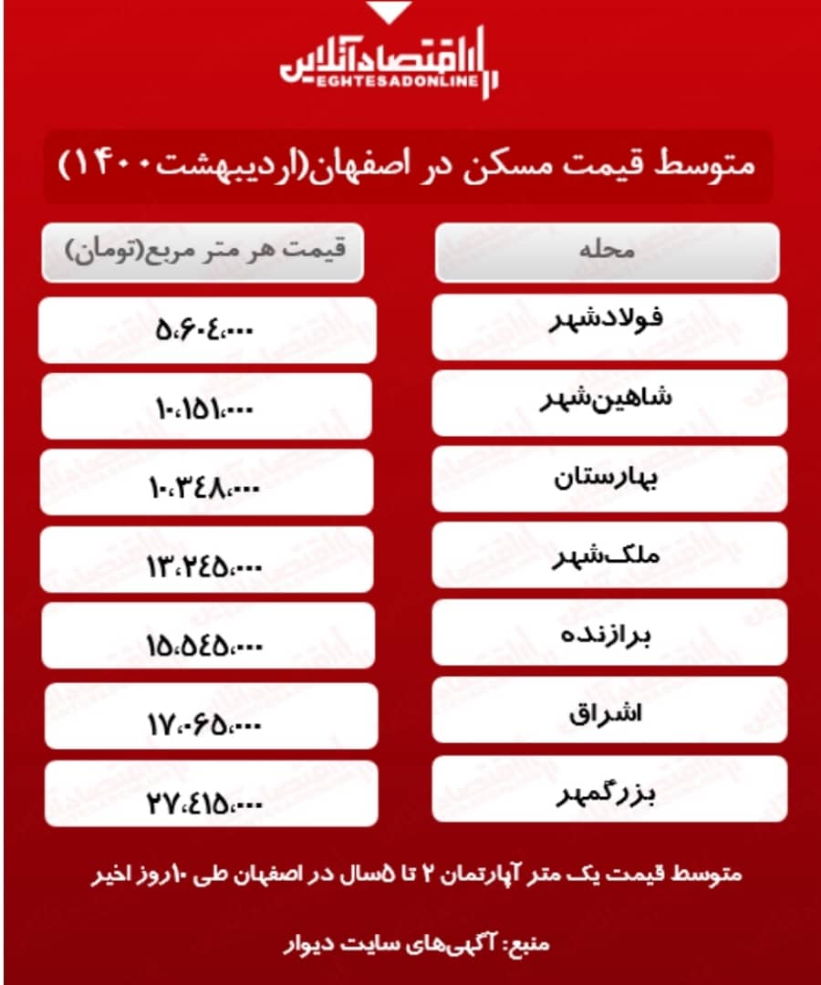 آپارتمان و زمین در اصفهان چند؟