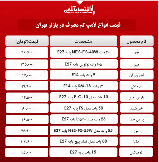 قیمت جدید لامپ کم مصرف (۱۶اردیبهشت۱۴۰۰)