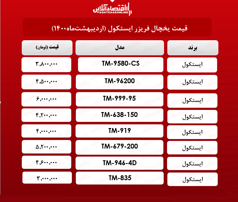 قیمت یخچال فریزر ایستکول / ۱۷ اردیبهشت‌ ماه