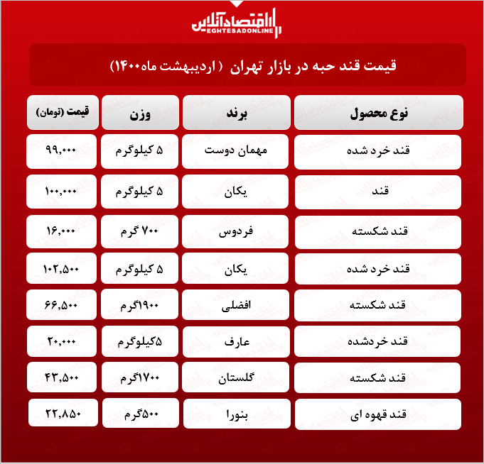 قیمت جدید قند در بازار (اردیبهشت۱۴۰۰) +جدول