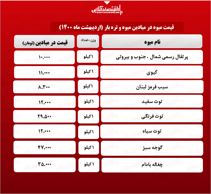 توت سفید در میادین تره بار چند؟