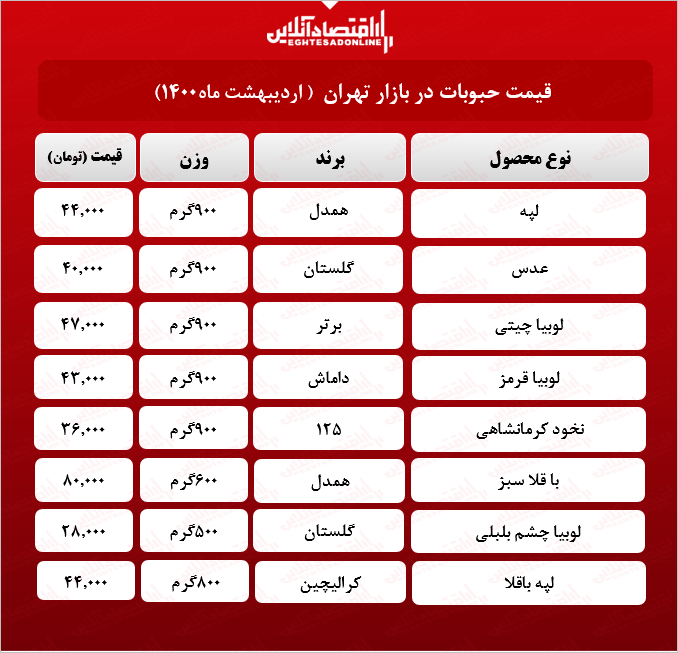 قیمت جدید حبوبات در بازار (اردیبهشت۱۴۰۰) +جدول