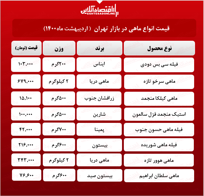 قیمت جدید ماهی در بازار (اردیبهشت۱۴۰۰) + جدول