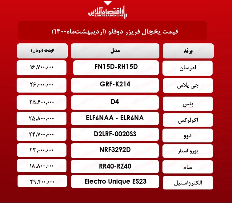 قیمت یخچال فریزر دوقلو / ۱۹ اردیبهشت‌ ماه