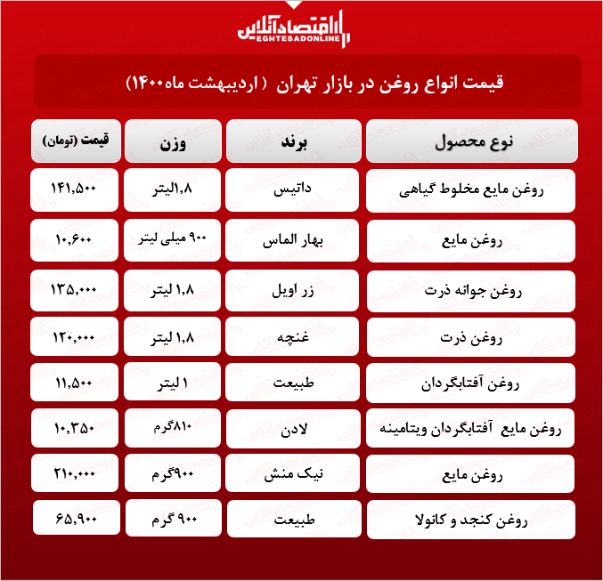 قیمت جدید روغن در بازار (اردیبهشت۱۴۰۰) + جدول