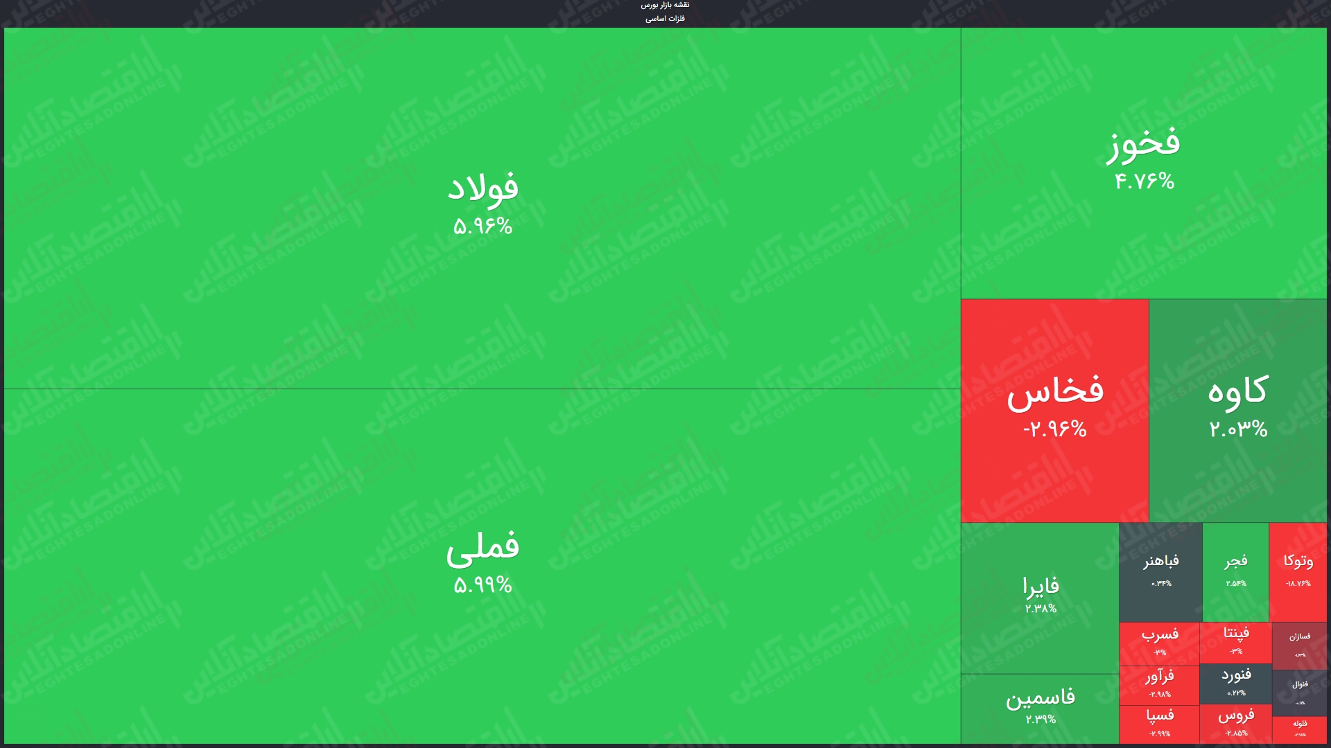 نگاهی به صنعت فلزات اساسی در بورس امروز (۲۰اردیبهشت) / پایان خوش نماد های فلزی در سومین روز هفته