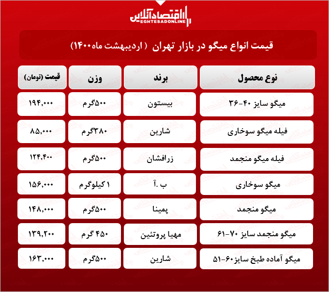 قیمت جدید میگو در بازار (اردیبهشت۱۴۰۰) + جدول