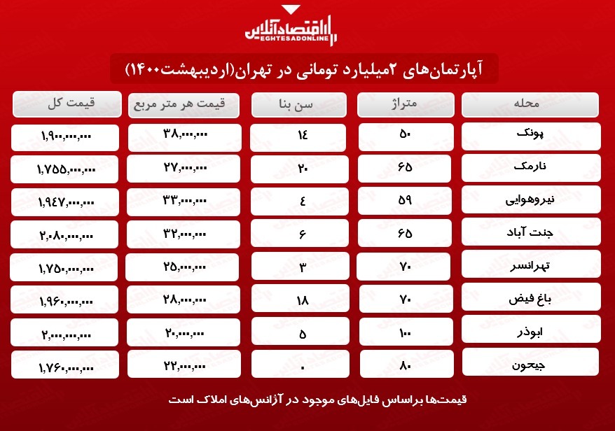 خانه‌های ۲ میلیارد تومانی تهران کجاست؟