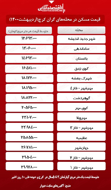 گران‌ ترین خانه‌ های کرج کجاست؟