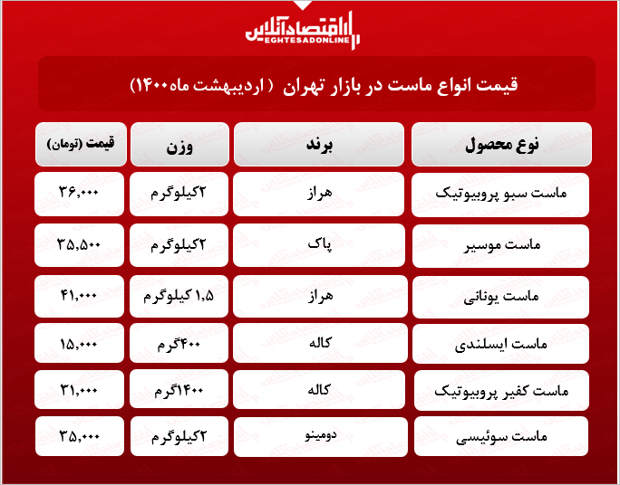 قیمت جدید ماست در بازار (اردیبهشت۱۴۰۰) + جدول