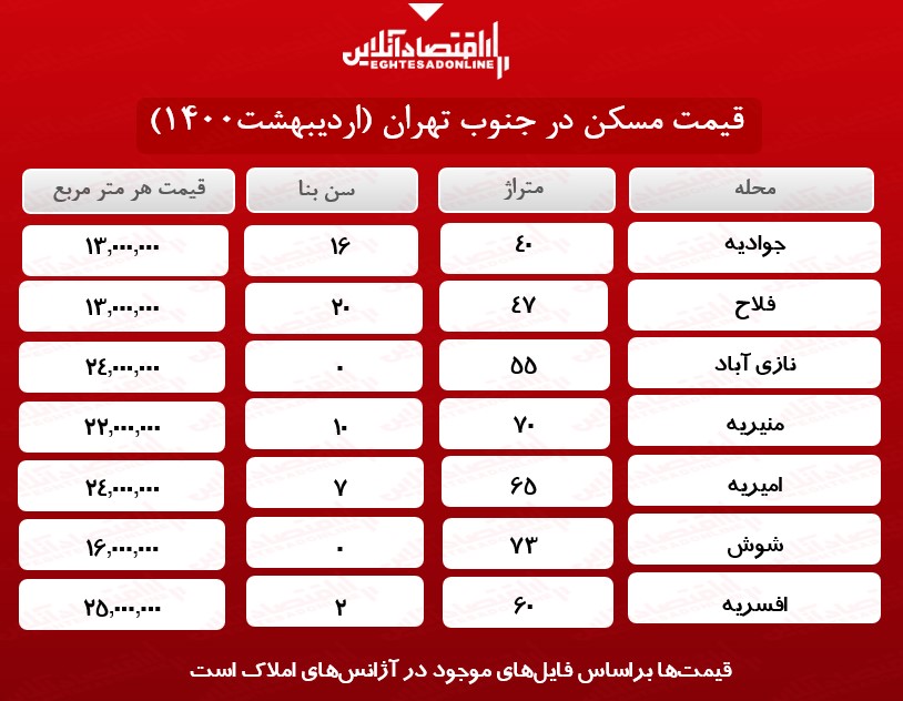 یک خانه در جنوب تهران چند؟