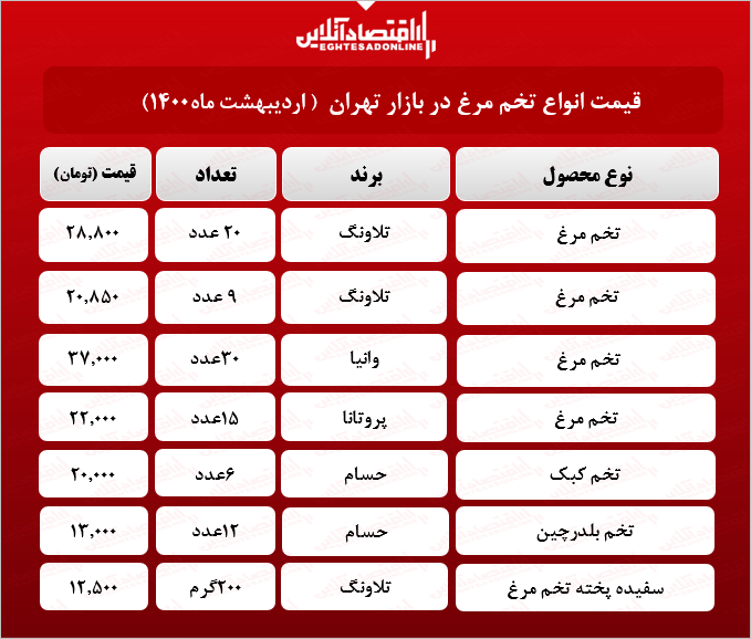 قیمت انواع تخم مرغ در بازار (۱۴۰۰/۰۲/۲۱) + جدول