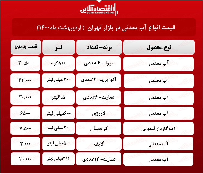 قیمت آب معدنی در بازار (اردیبهشت۱۴۰۰) + جدول