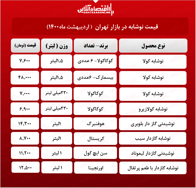 قیمت جدید نوشابه در بازار (اردیبهشت۱۴۰۰) +جدول