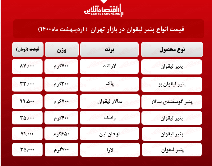 قیمت جدید پنیر لیقوان در بازار (اردیبهشت۱۴۰۰) + جدول