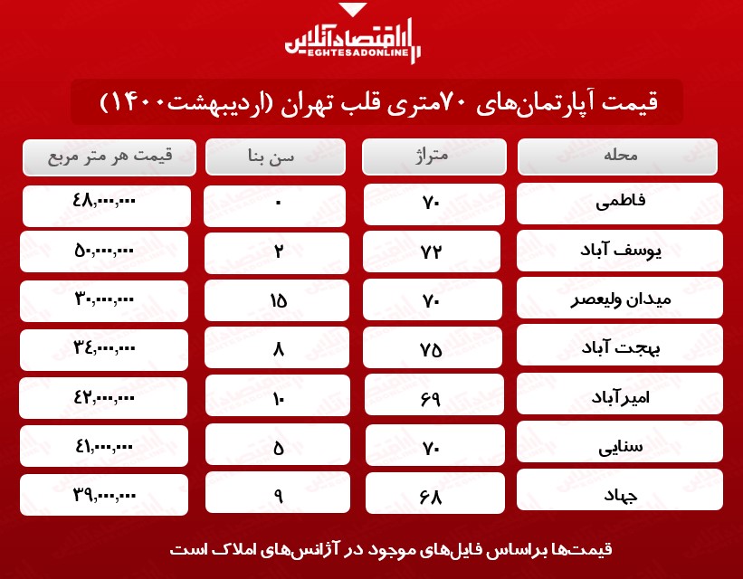 خانه‌ های ۷۰ متری قلب تهران چند؟