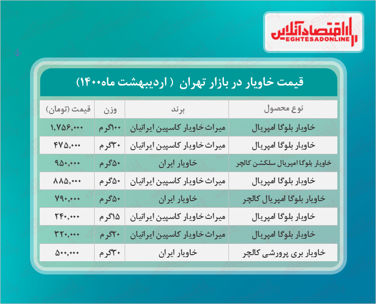 قیمت انواع خاویار در بازار (۱۴۰۰/۰۲/۲۳) + جدول