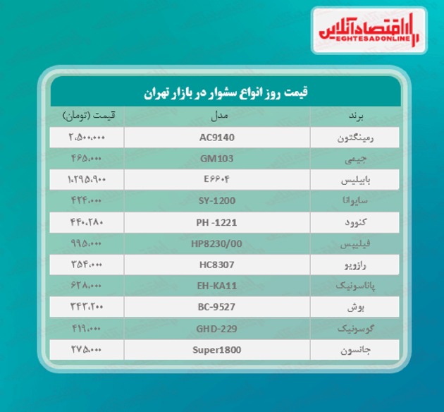 قیمت جدید سشوار (اردیبهشت ۱۴۰۰)