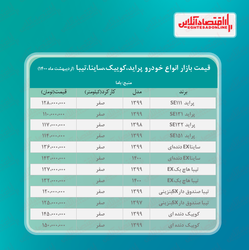 پراید ۱۲۸میلیون شد/قیمت جدید ساینا، کوییک و تیبا در بازار