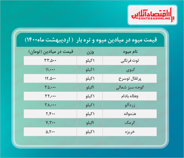 زردآلو در میادین تره بار چند؟ + جدول