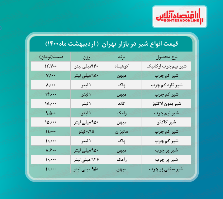 قیمت روز انواع شیر در بازار (۱۴۰۰/۰۲/۲۵) + جدول