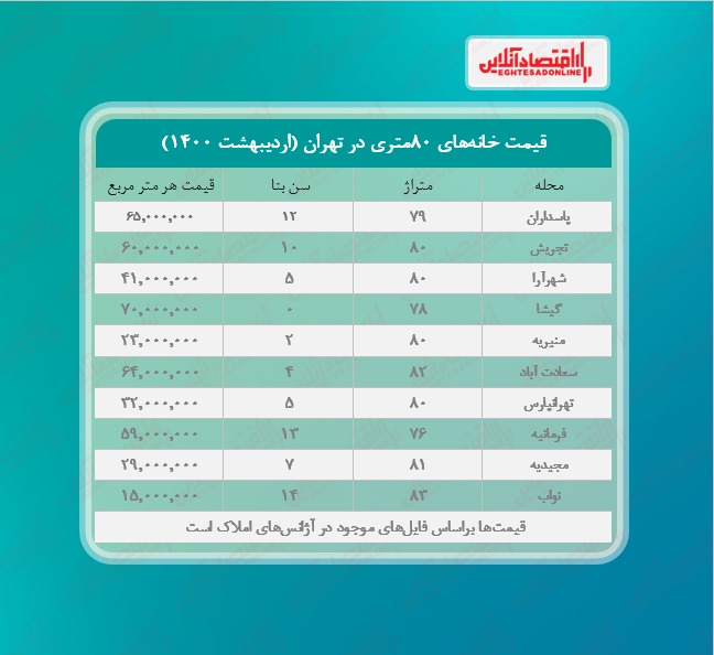 خانه‌های ۸۰ متری در تهران چند؟