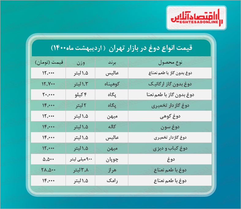 قیمت انواع دوغ در بازار (۱۴۰۰/۰۲/۲۶) +جدول