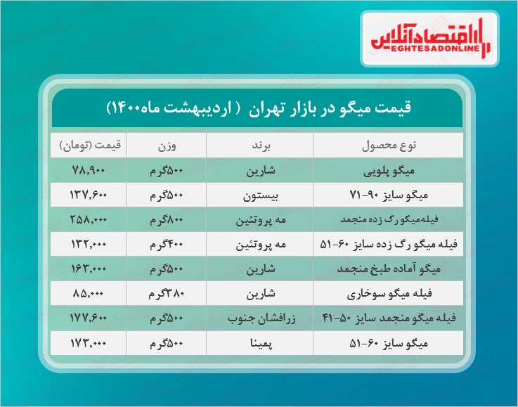 قیمت روز انواع میگو در بازار + جدول