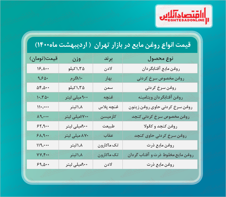 قیمت انواع روغن مایع در بازار (۱۴۰۰/۰۲/۲۷) + جدول