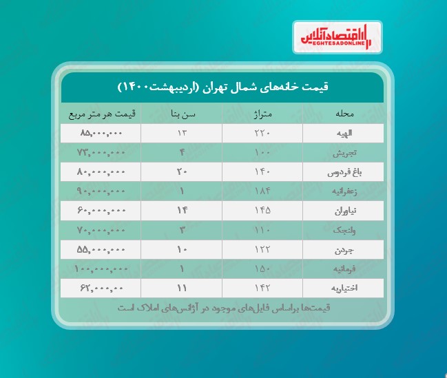 خانه‌های شمال تهران چند؟