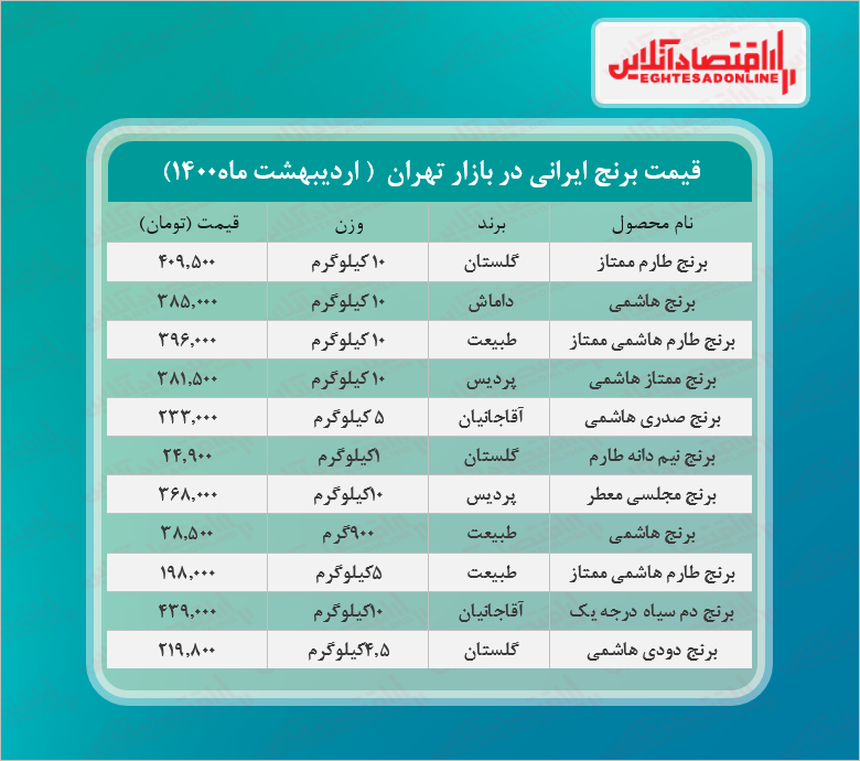 قیمت جدید برنج در بازار (اردیبهشت۱۴۰۰) +جدول