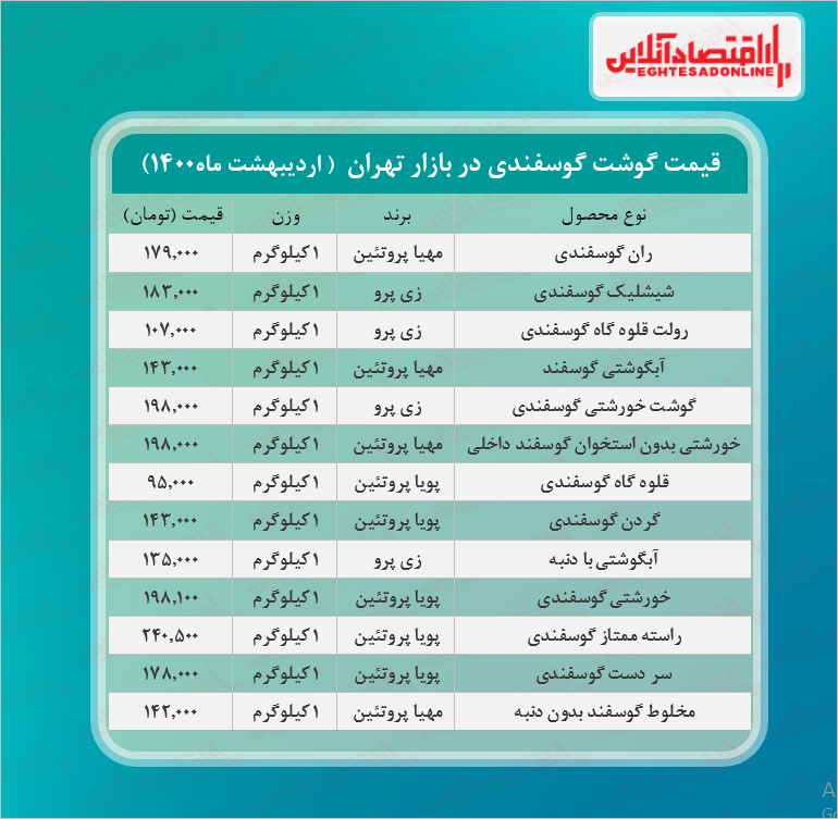 قیمت جدید گوشت گوسفندی در بازار (اردیبهشت۱۴۰۰) + جدول