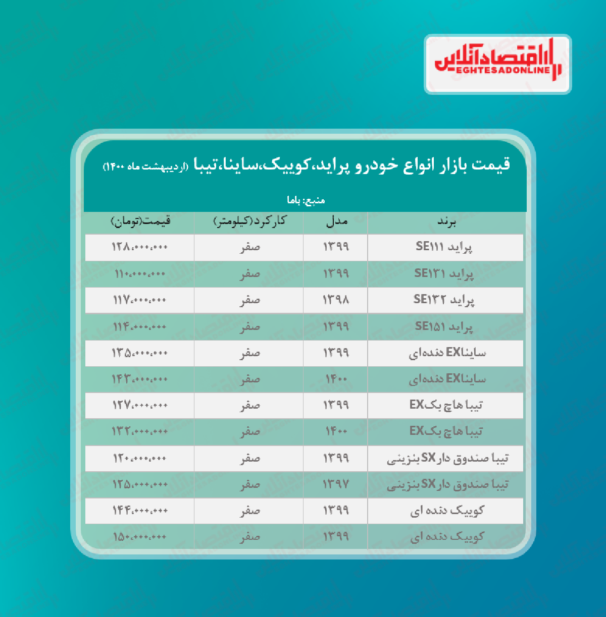 پراید ۱۱۰میلیون شد/قیمت جدید ساینا، کوییک و تیبا در بازار