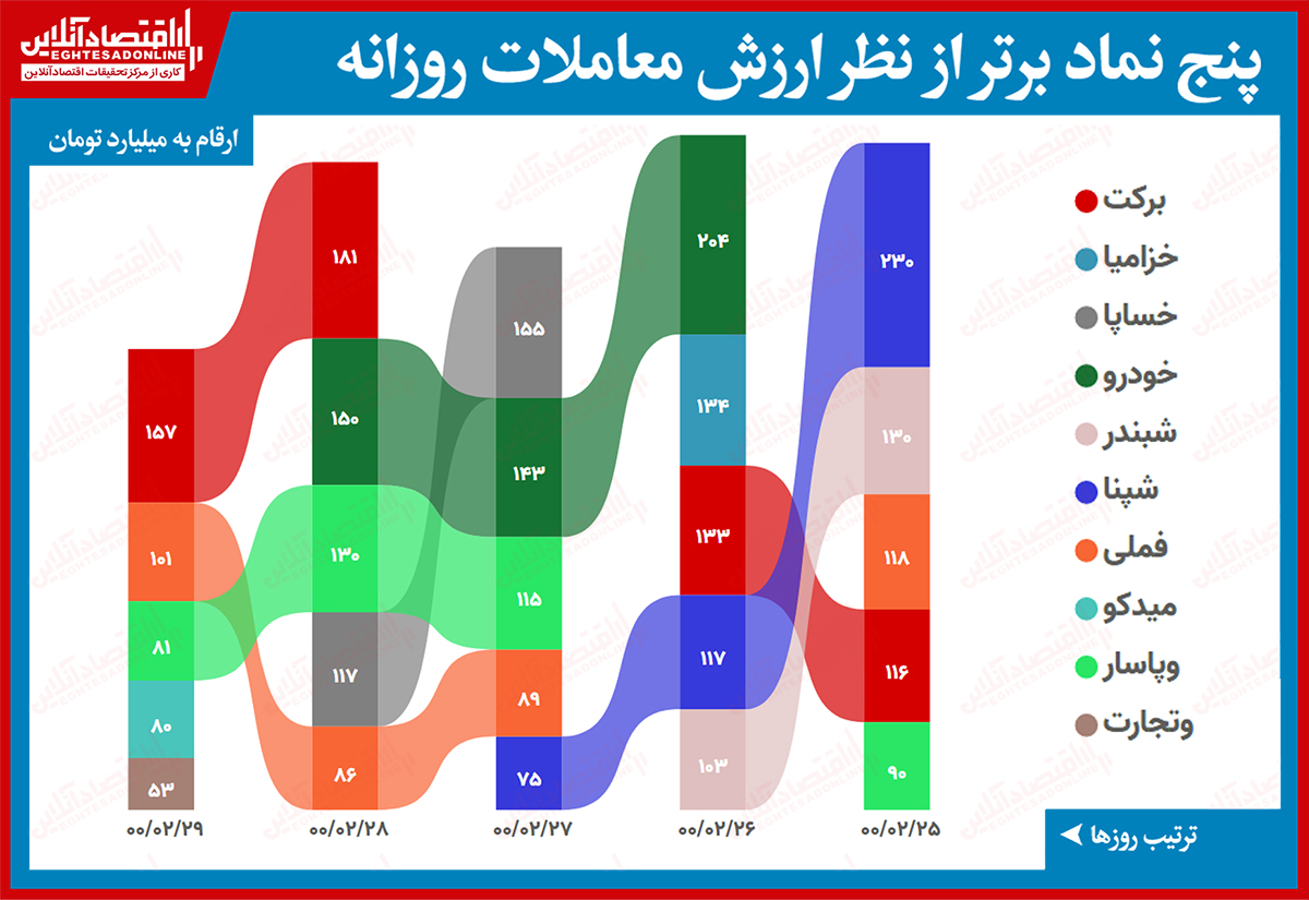 بیشترین ارزش معاملات سهام (۲۹اردیبهشت) / تداوم صدرنشینی برکت و افت ۲۰درصدی ارزش کل معاملات