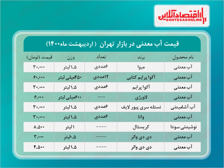 قیمت آب معدنی در بازار (اردیبهشت۱۴۰۰) + جدول