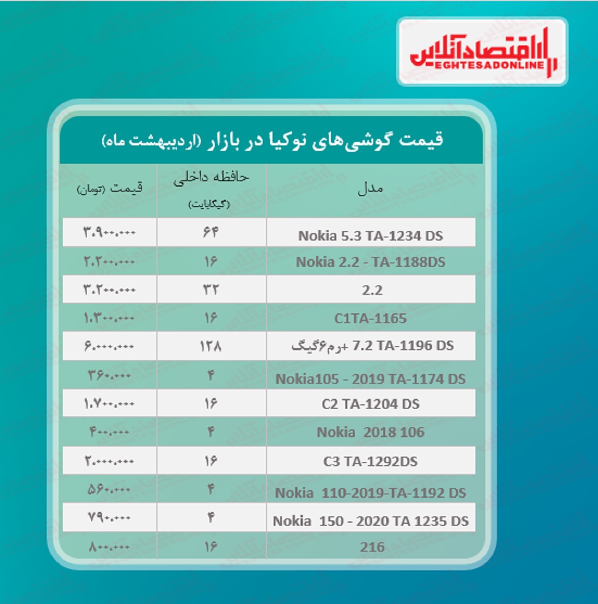 قیمت گوشی نوکیا در بازار / ۳۰اردیبهشت