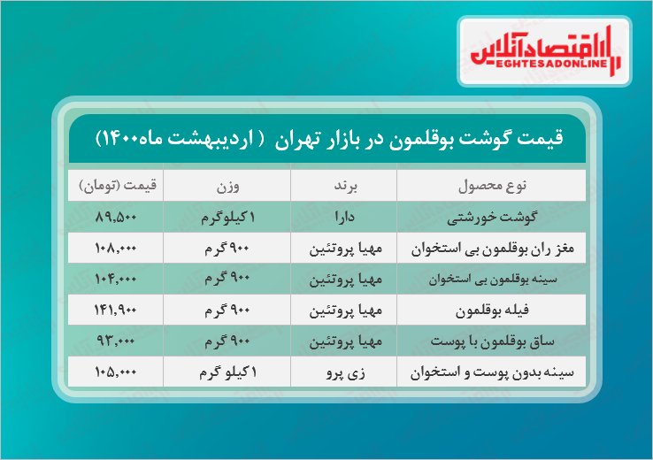 قیمت جدید گوشت بوقلمون در بازار (اردیبهشت۱۴۰۰) + جدول