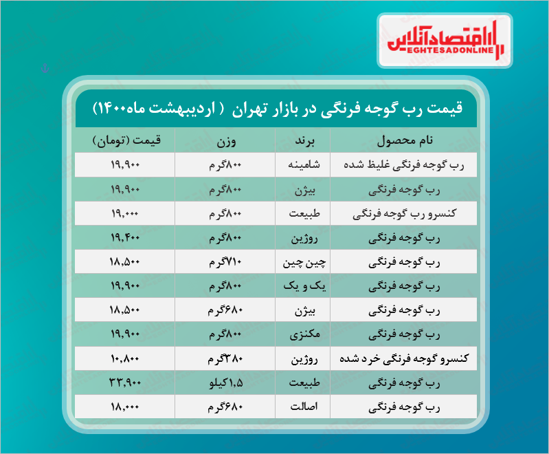 قیمت انواع رب گوجه فرنگی در بازار (۱۴۰۰/۰۲/۳۰) + جدول