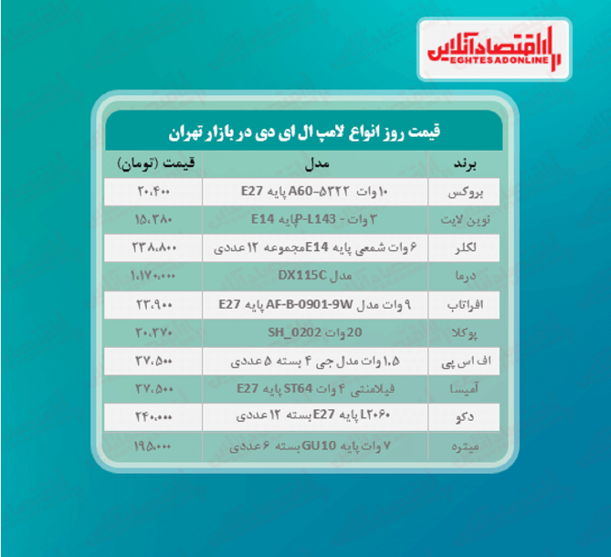 قیمت جدید لامپ ال ای دی (۳۱اردیبهشت۱۴۰۰)