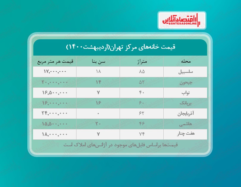 قیمت مسکن در مرکز تهران