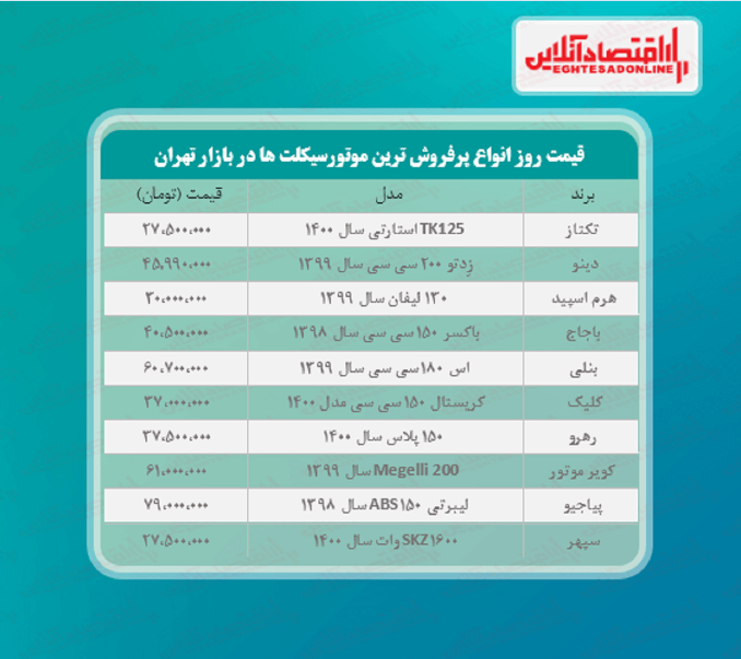 پرفروش ترین موتورسیکلت های بازار چند؟ (۳۱اردیبهشت۱۴۰۰)