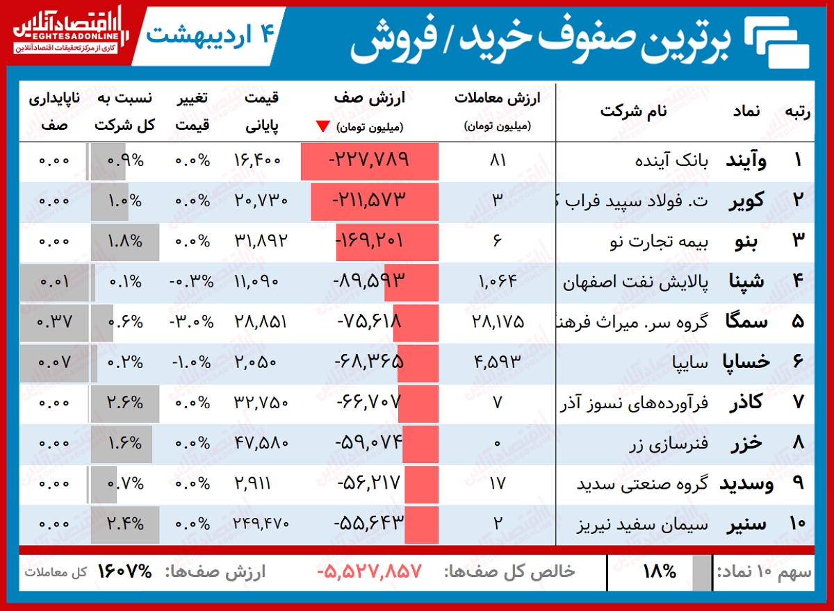 سنگین‌ترین صف‌های خرید و فروش (۴اردیبهشت۱۴۰۰) / ارزش صف‌های فروش؛ هر روز سنگین‌تر از دیروز
