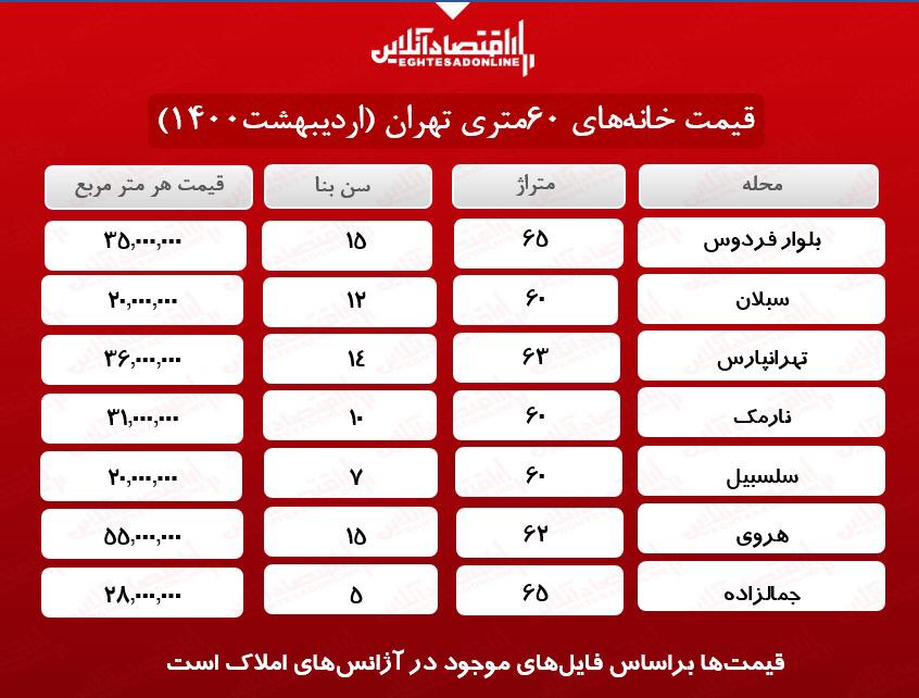 یک خانه ۶٠متری در تهران چند؟