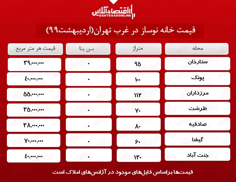 خانه‌های نوساز غرب تهران چند؟