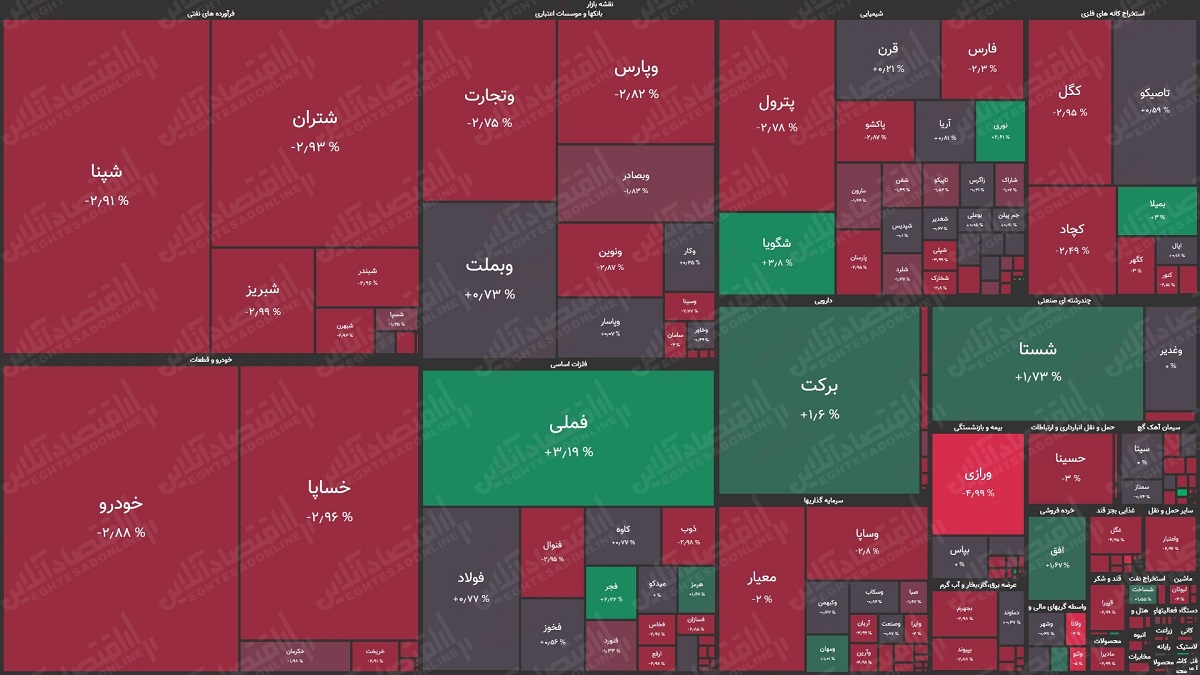 نقشه بورس امروز (۶اردیبهشت) / افت ۲هزار واحدی شاخص کل در ابتدای کار