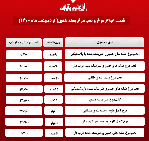 قیمت انواع تخم مرغ بسته بندی + جدول